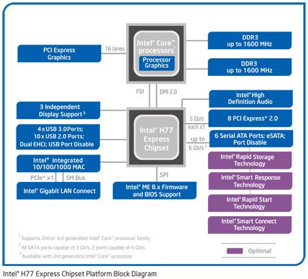 Intel® H77 Express Chipset